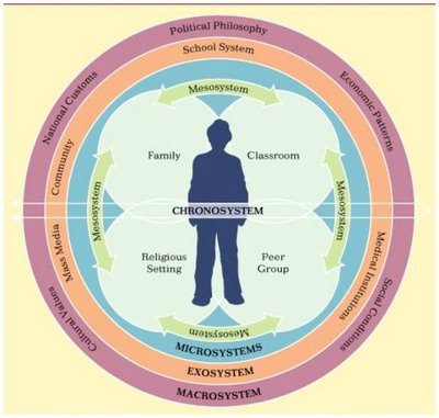 A Brief Summary of Urie Bronfenbrenner’s Theory on Child Development & the Impact of Parent Involvement