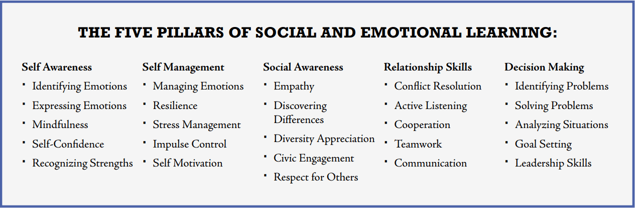 The five pillar of social and emotional learning