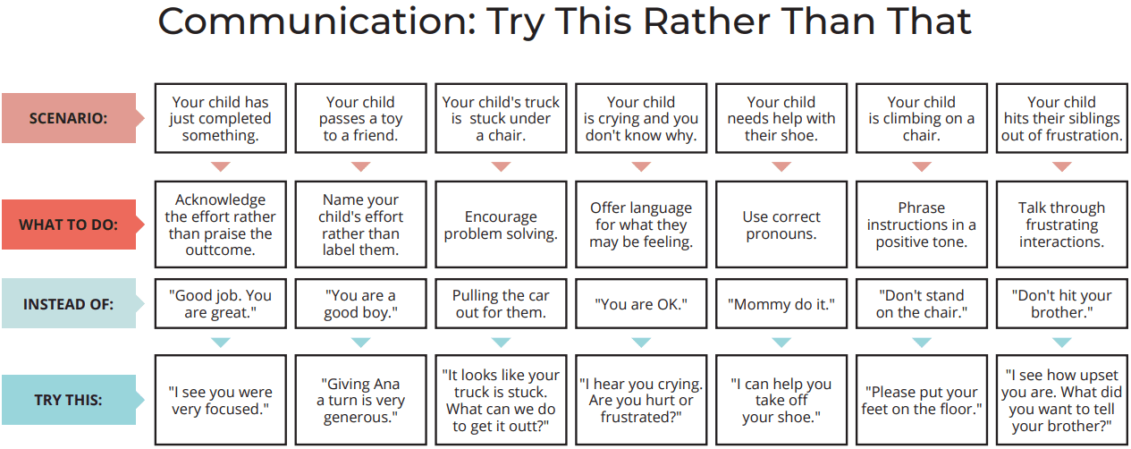 Communication Try This Rather than that